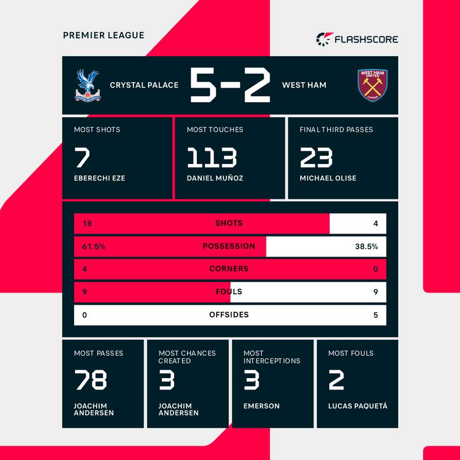 The key stats from Crystal Palace's win