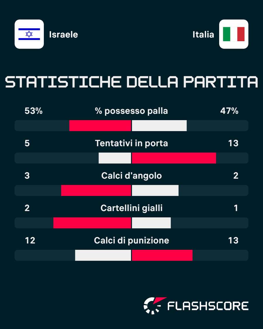 Le statistiche del match