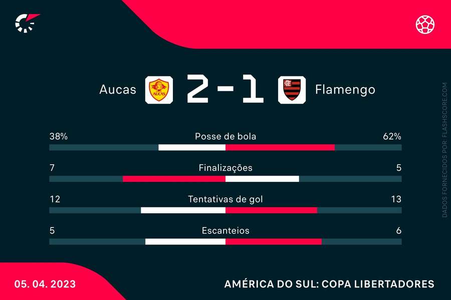 FLAMENGO X AUCAS TRANSMISSÃO AO VIVO DIRETO DE QUITO - COPA LIBERTADORES DA  AMÉRICA FASE DE GRUPOS 