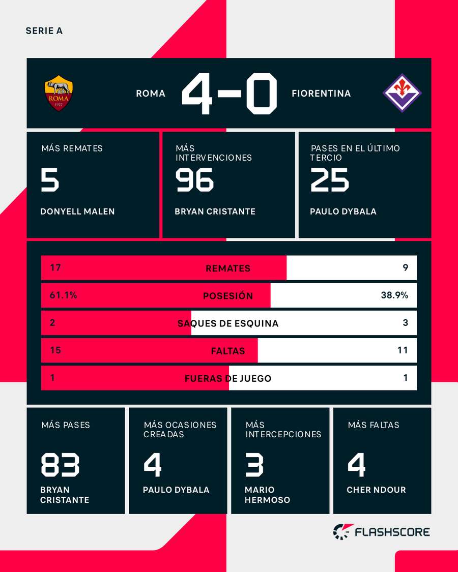 Estadística del Roma-Fiorentina Estadística del Roma-Fiorentina