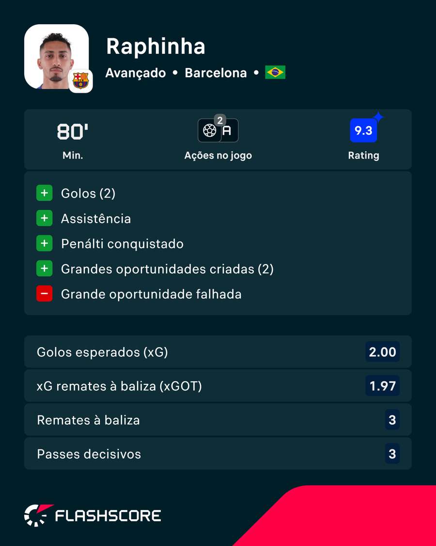 Os principais números de Raphinha Os principais números de Raphinha
