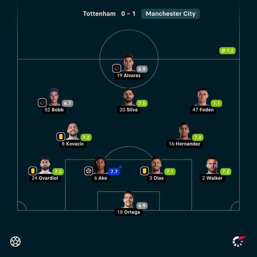 As notas dos jogadores titulares do City na partida