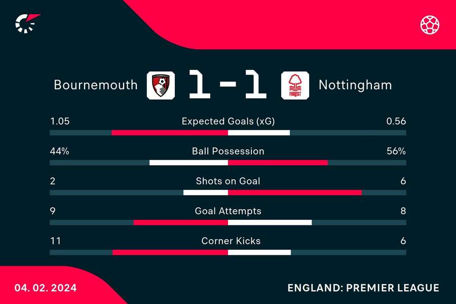 Stats from the match