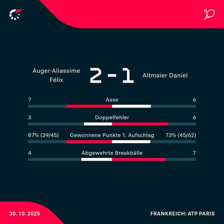 Stats zum Spiel Stats zum Spiel