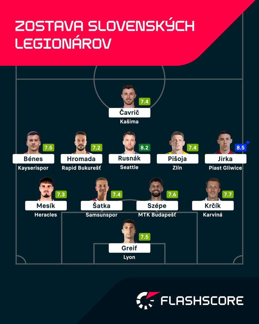 Ideálna zostava legionárov podľa Flashscore.