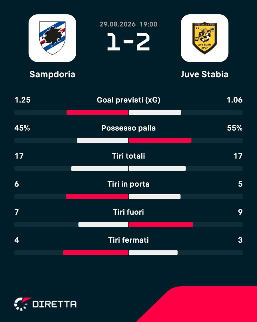 Le statistiche del match