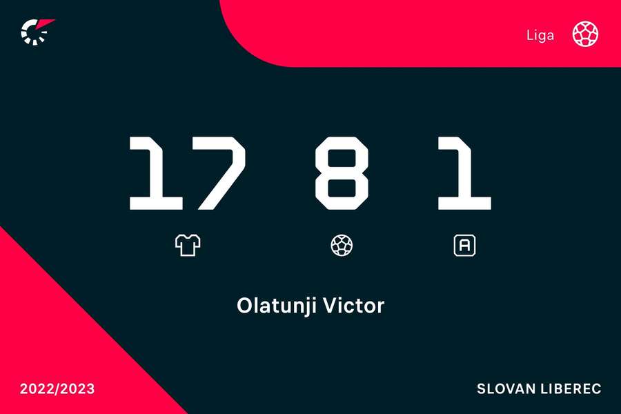 Statistiky Victora Olatunjiho z letošní sezony.