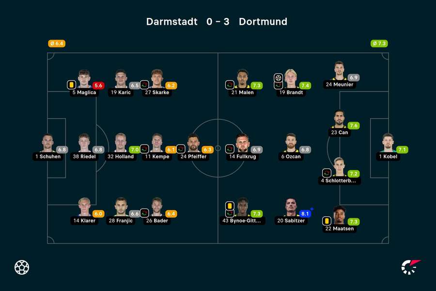 Darmstadt - Borussia Dortmund player ratings