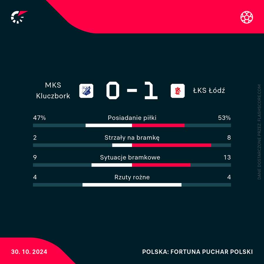 Statystyki meczu MKS Kluczbork - ŁKS Łódź w Pucharze Polski