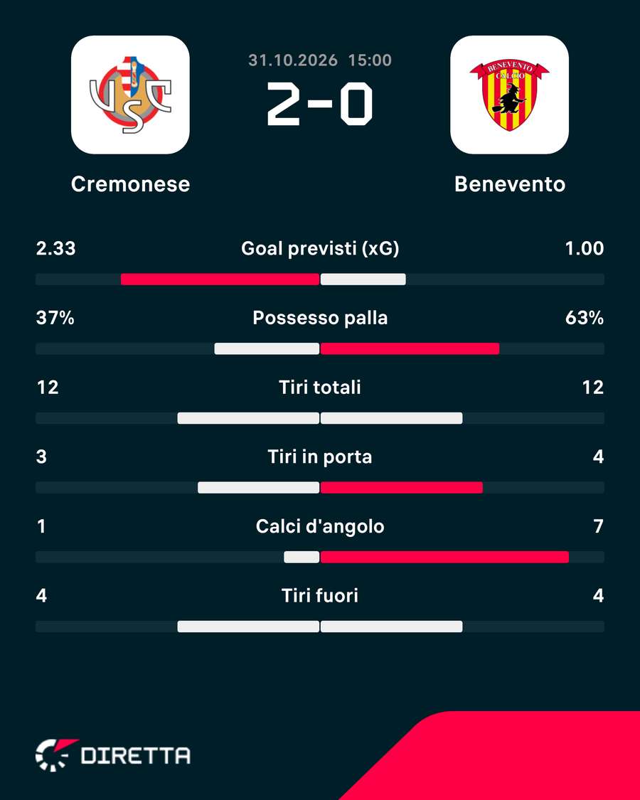 Le statistiche