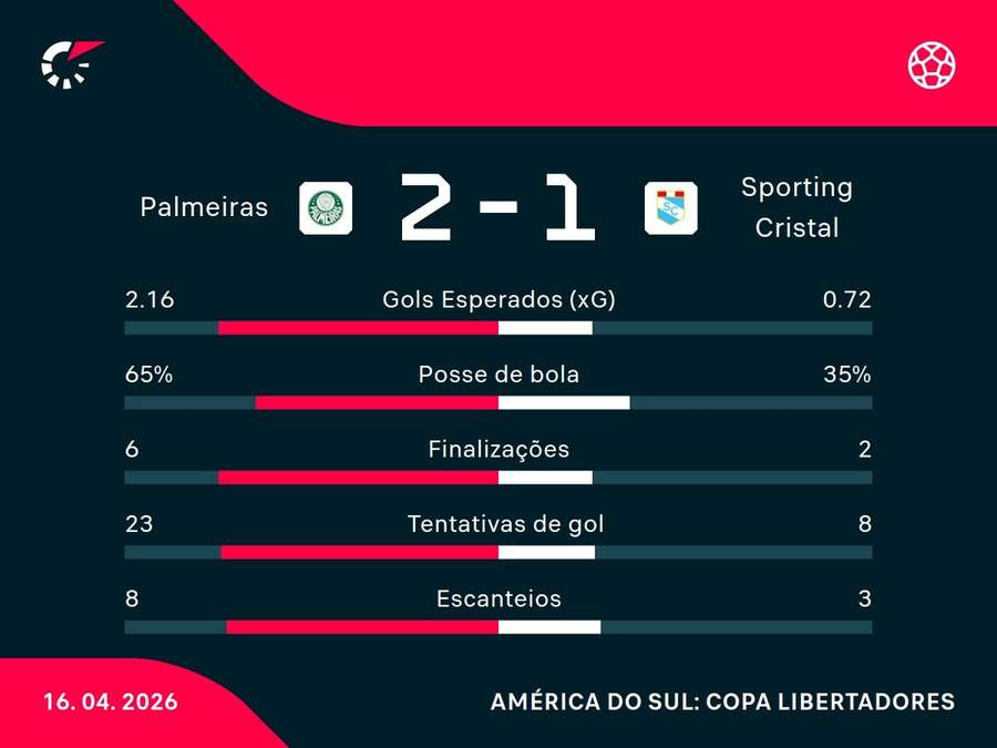 As estatísticas de Palmeiras x Sporting Cristal
