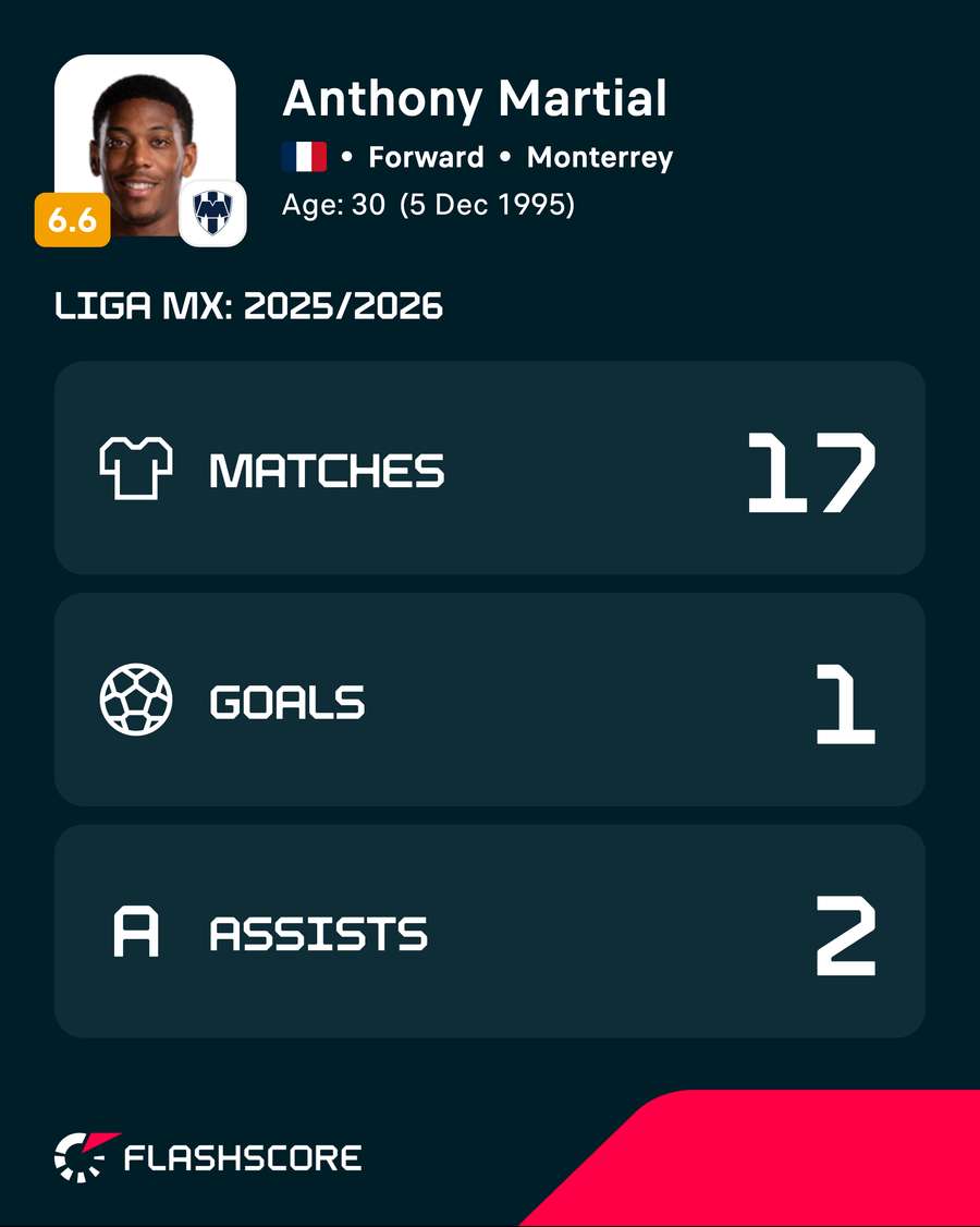Anthony Martial's record at Monterrey Anthony Martial's record at Monterrey