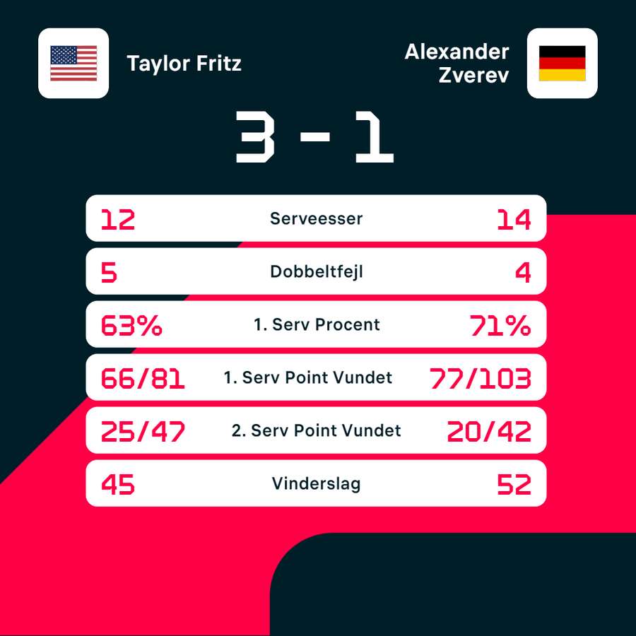 Alexander Zverev spillede en flot kamp mod Taylor Fritz, men det var ikke nok til at sejre.