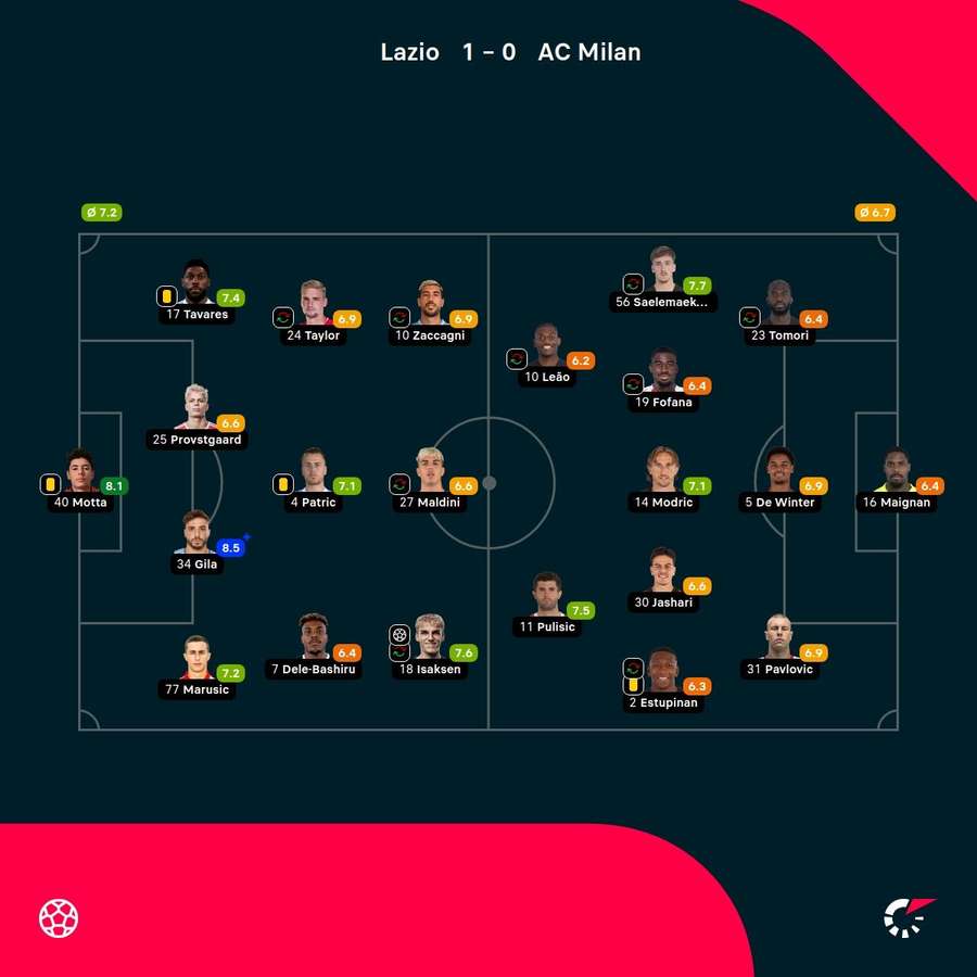 As notas dos jogadores As notas dos jogadores