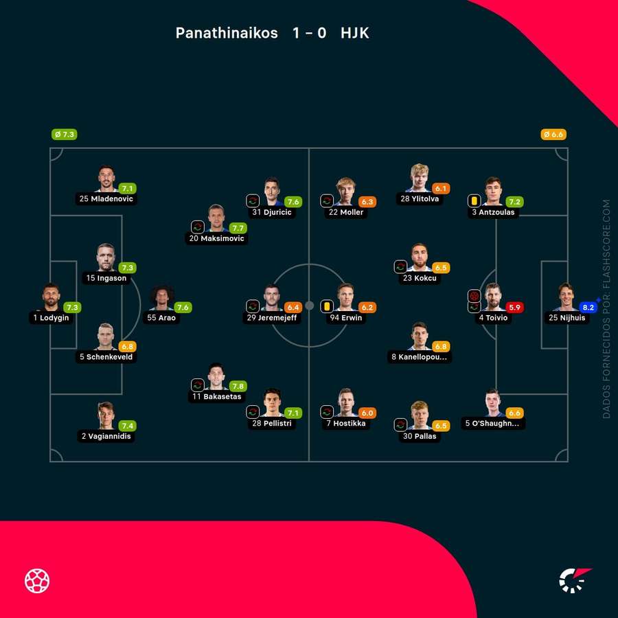Notas finais dos jogadores