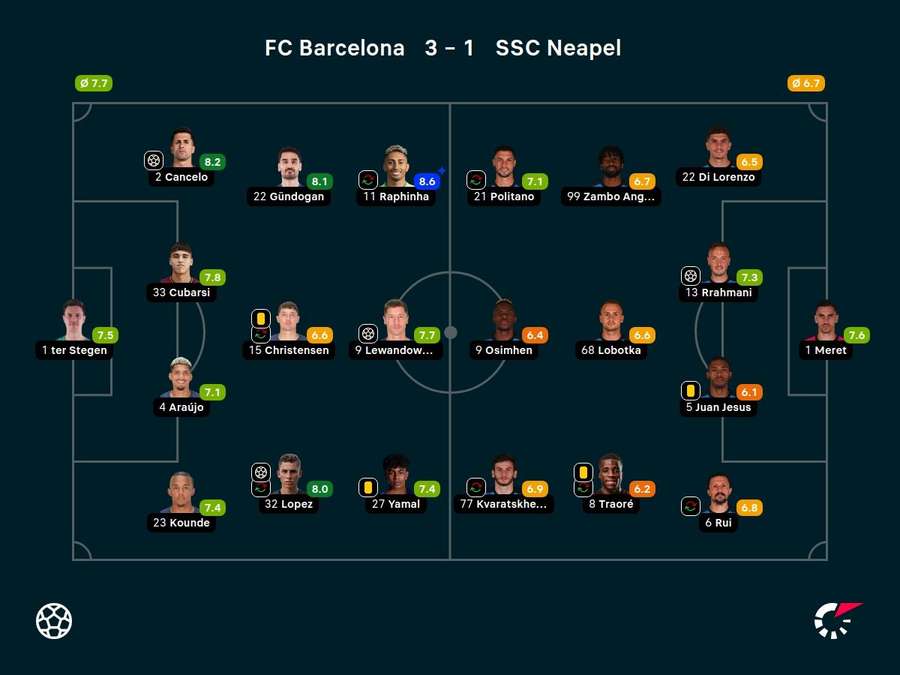 Noten: FC Barcelona vs. SSC Neapel