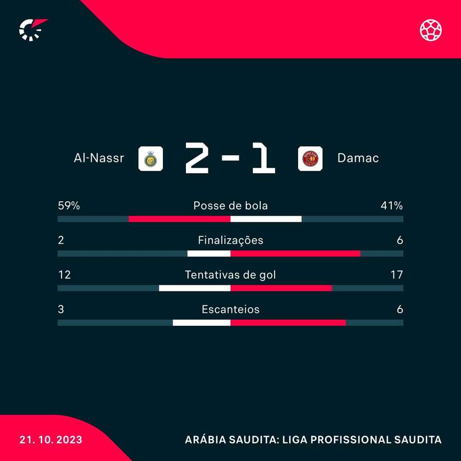 Jogo Aberto on X: VIRADA EM 5! O Al Nassr venceu o Damac por 2 a