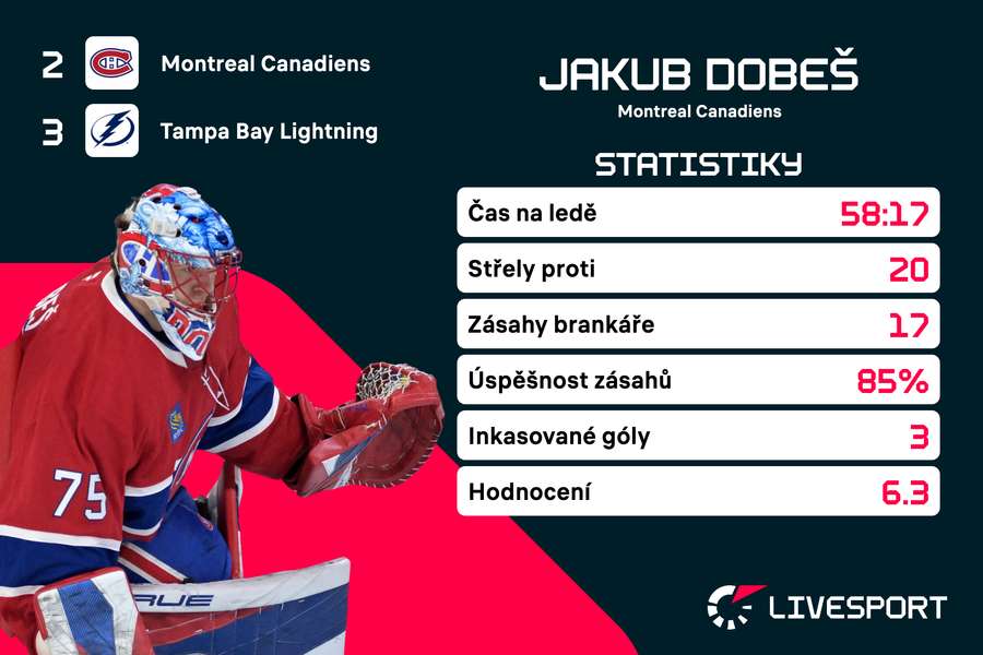 Dobešovy statistiky proti Tampě.