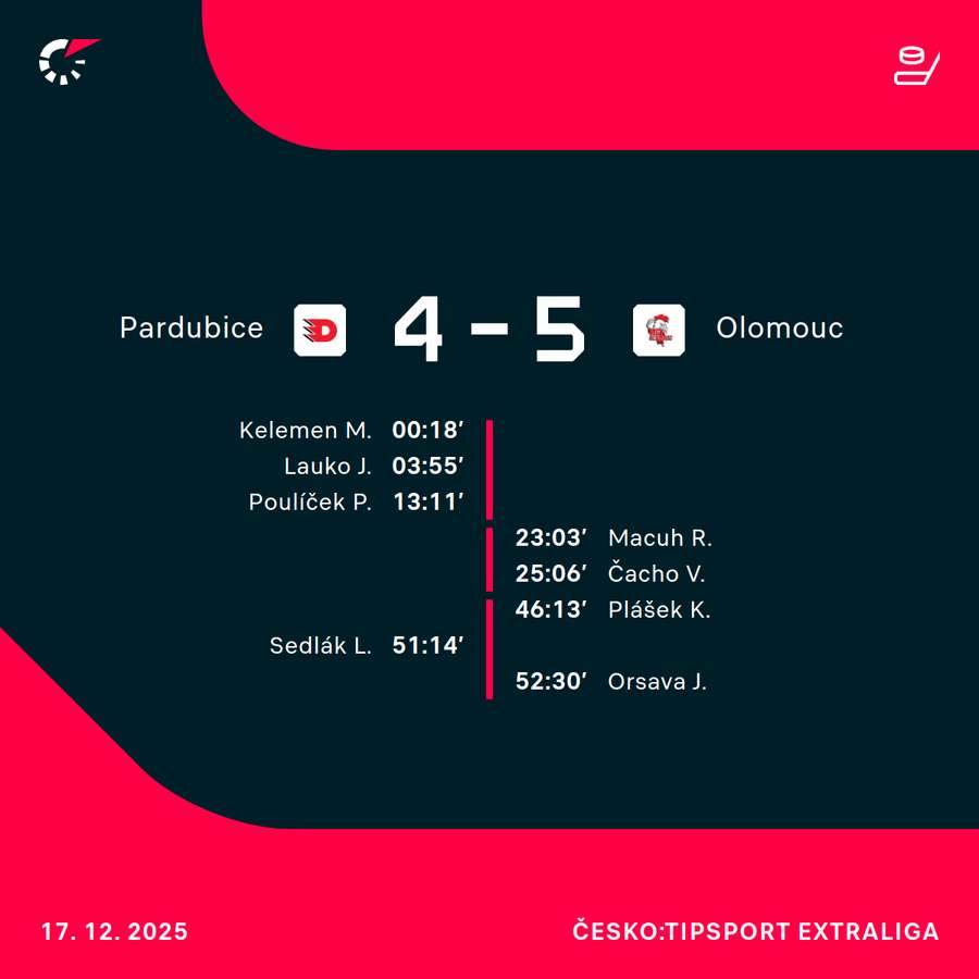 Střelci utkání. Střelci utkání.