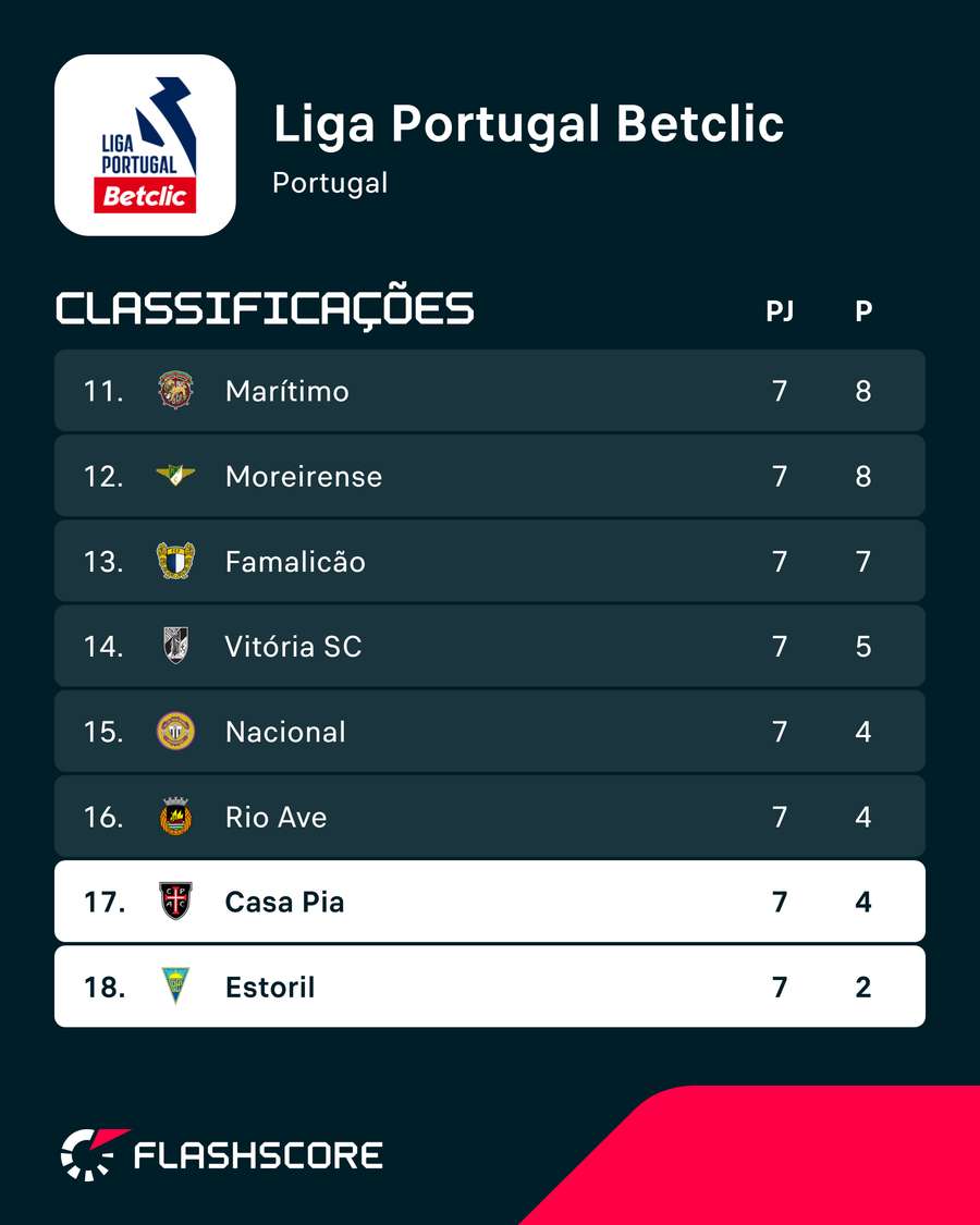 Estoril continua sem vencer na Liga Estoril continua sem vencer na Liga