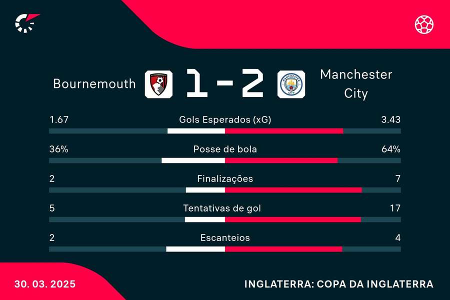 As estatísticas de Bournemouth 1x2 Manchester City As estatísticas de Bournemouth 1x2 Manchester City