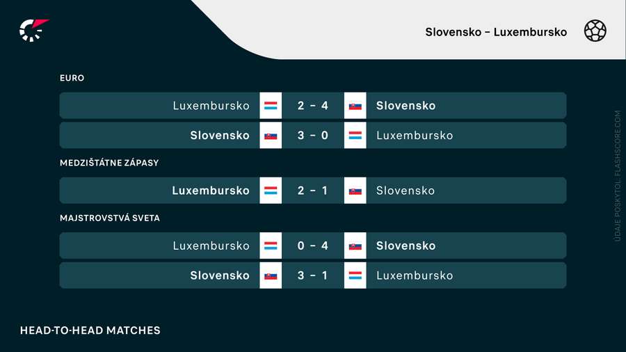 Vzájomné zápasy Slovenska s Luxemburskom.