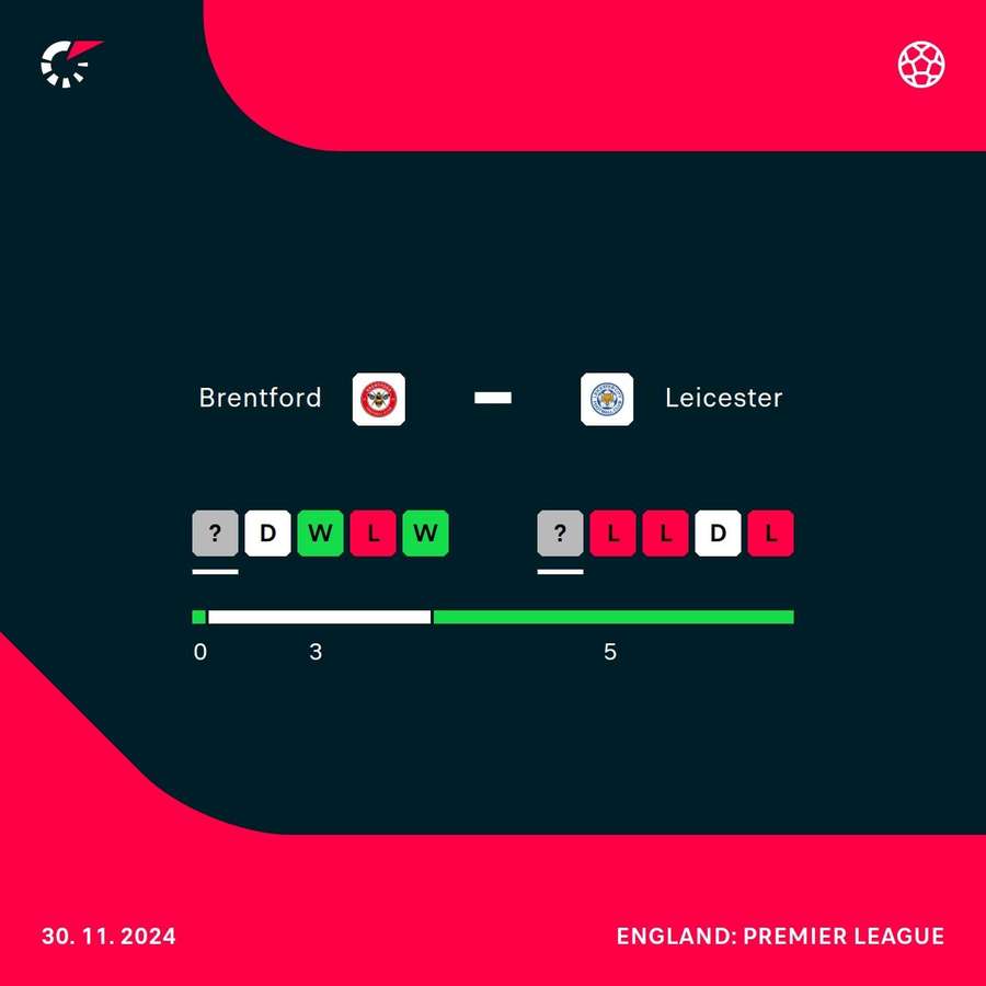 Brentford vs Leicester current form