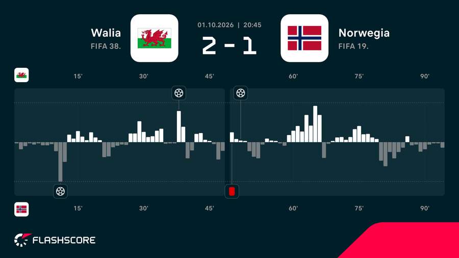 Momentum - dynamika meczu Walii z Norwegią