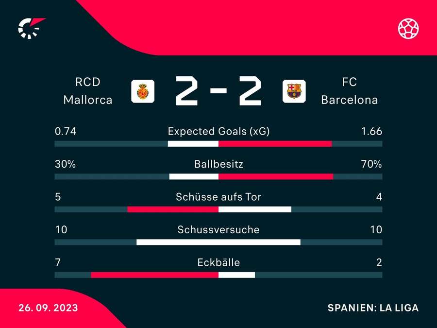 Stats: Mallorca vs. Barcelona