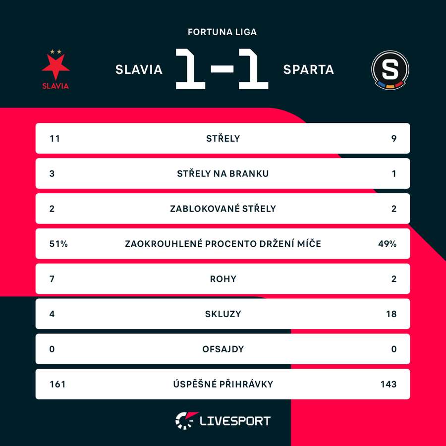 Statistiky z podzimního derby.