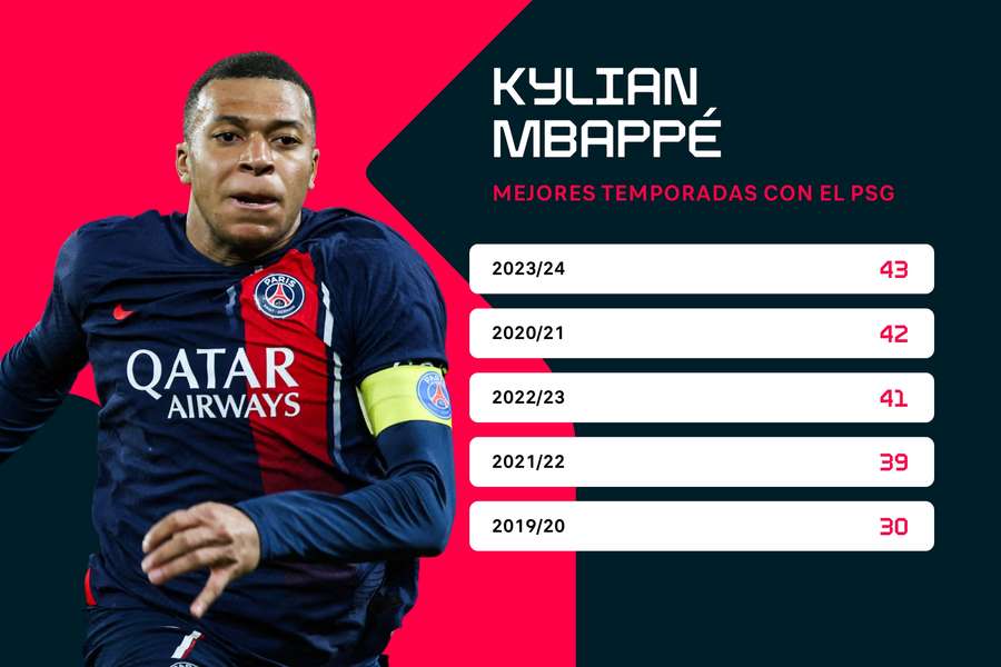 Temporadas con más goles de Mbappé en el PSG.