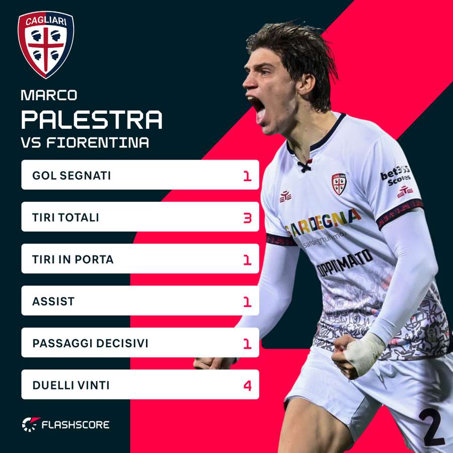 Le statistiche di Palestra contro la Fiorentina