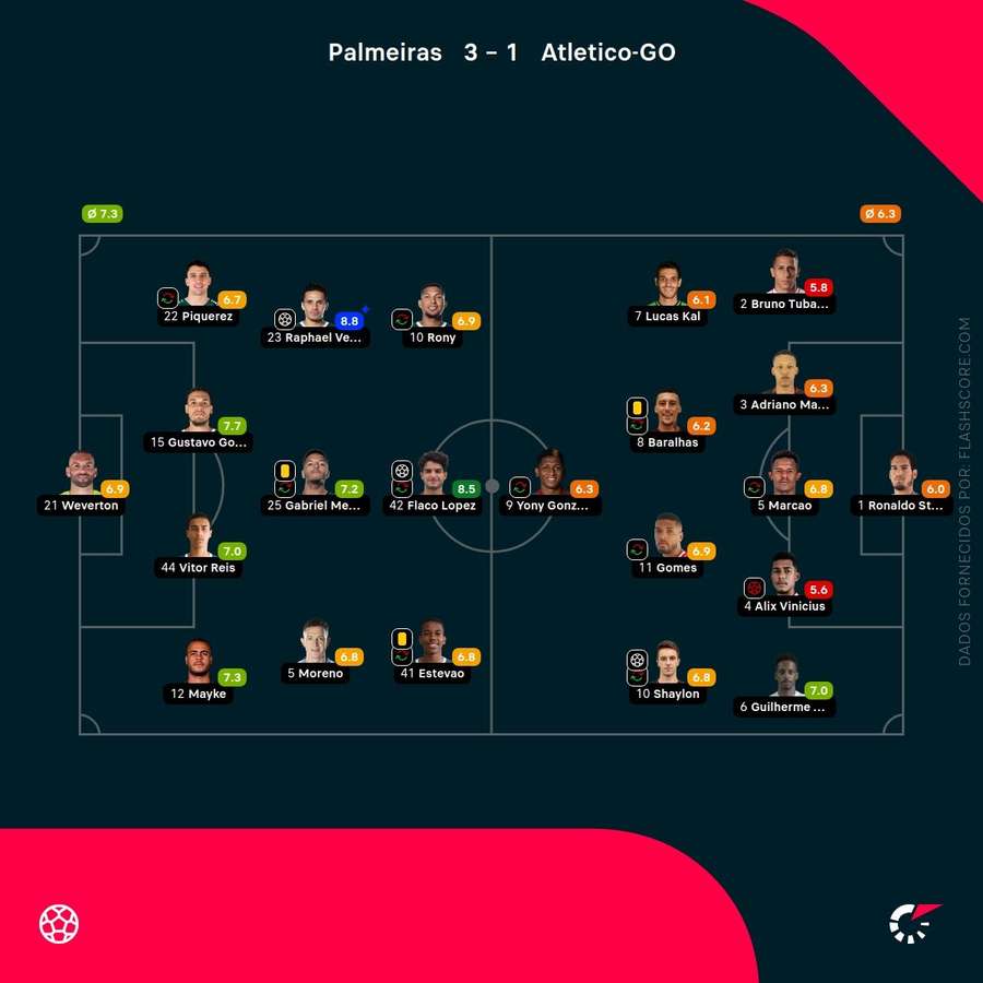 As pontuações dos jogadores