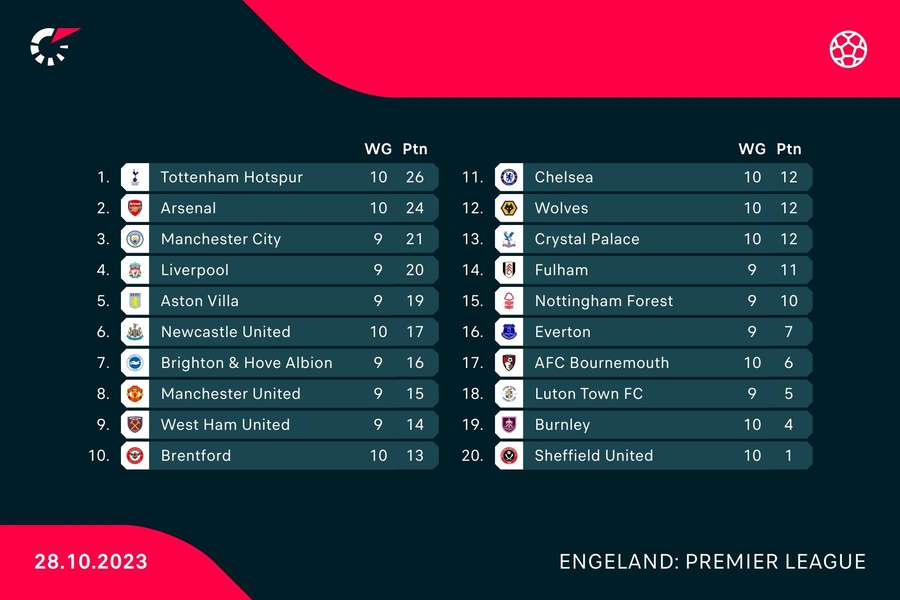 De stand in de Premier League