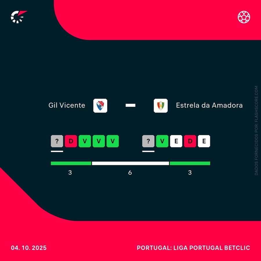 O momento das duas equipas