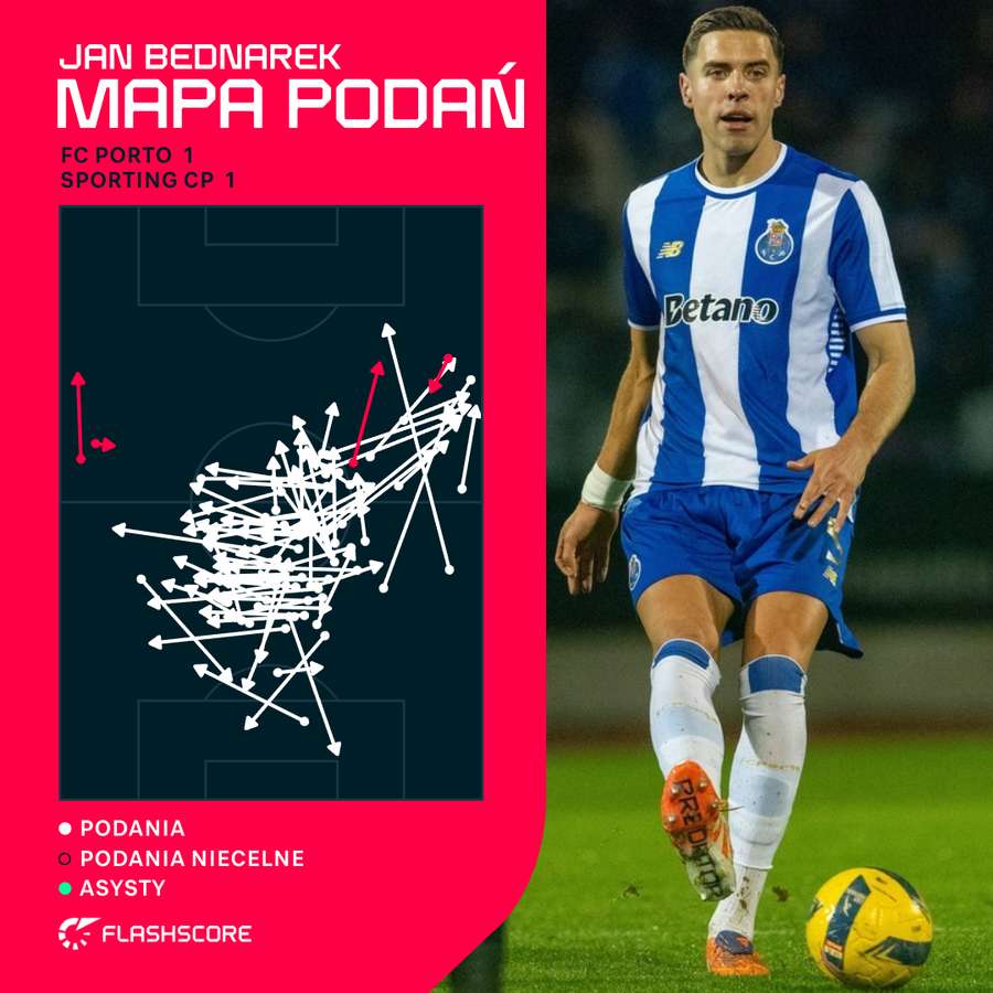 Jan Bednarek na 79 prób podania 75 razy znalazł partnera, to 95% skuteczności