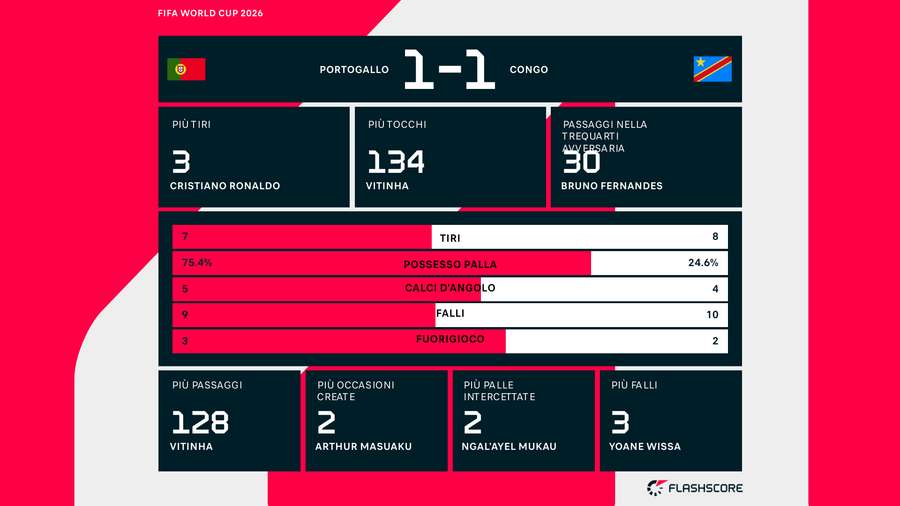 Le statistiche del match Le statistiche del match