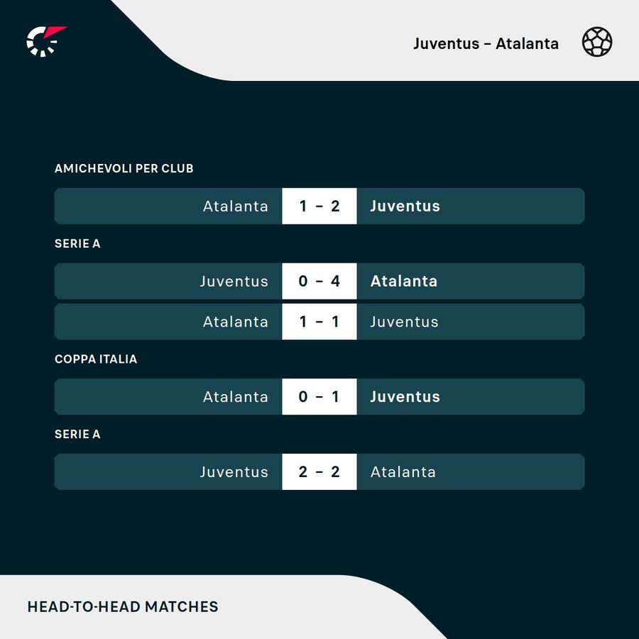 L'anno scorso vinse l'Atalanta 0-4