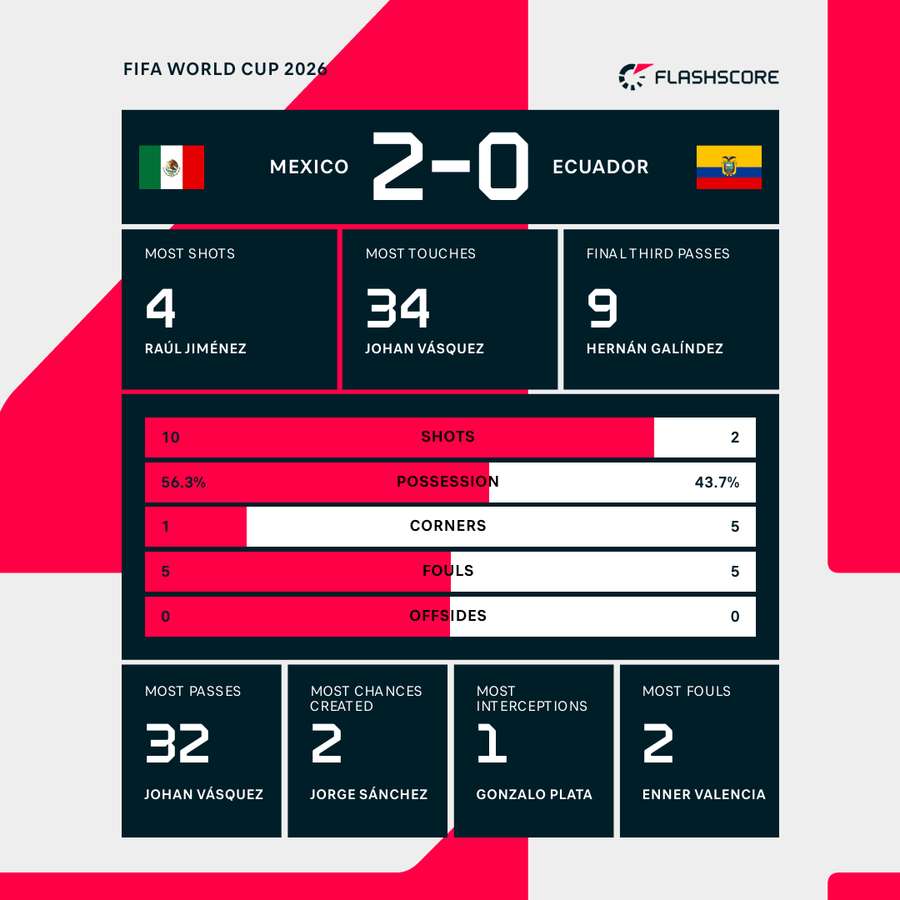 Half-Time Stats Half-Time Stats