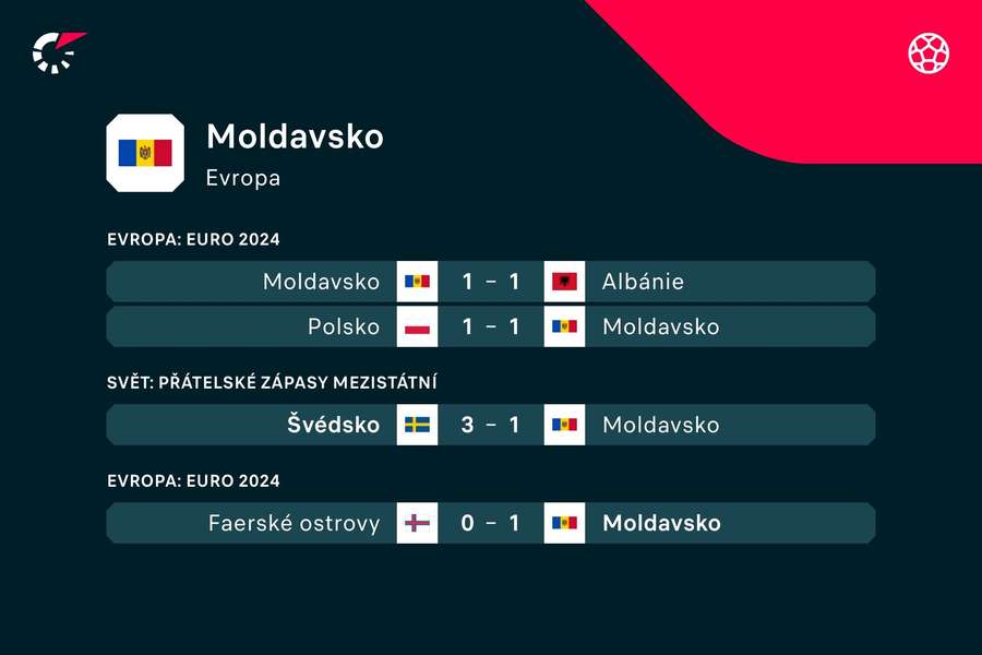 Poslední zápasy Moldavska.