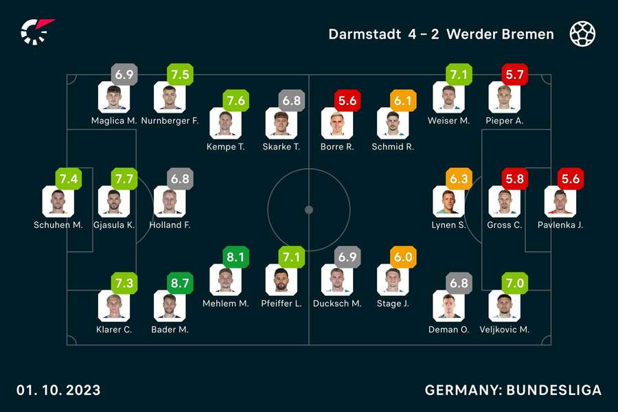 Die Noten zu Darmstadt vs. Bremen.