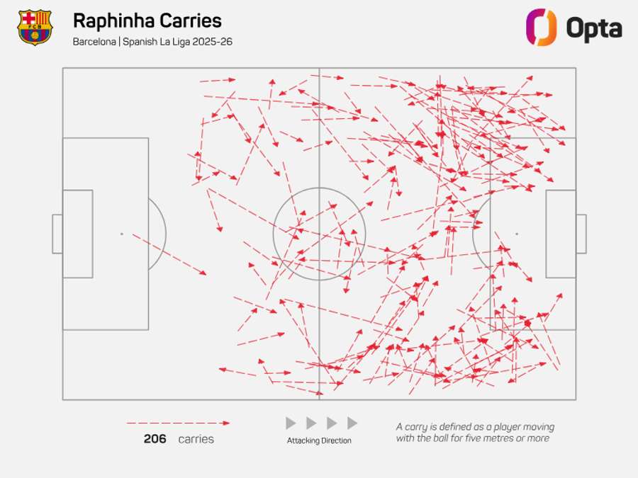 Raphinha's attacking carries - LaLiga 2025/26