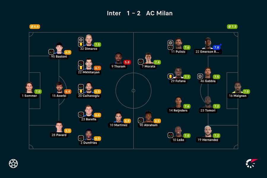 As notas dos jogadores titulares de Inter de Milão e Milan na partida