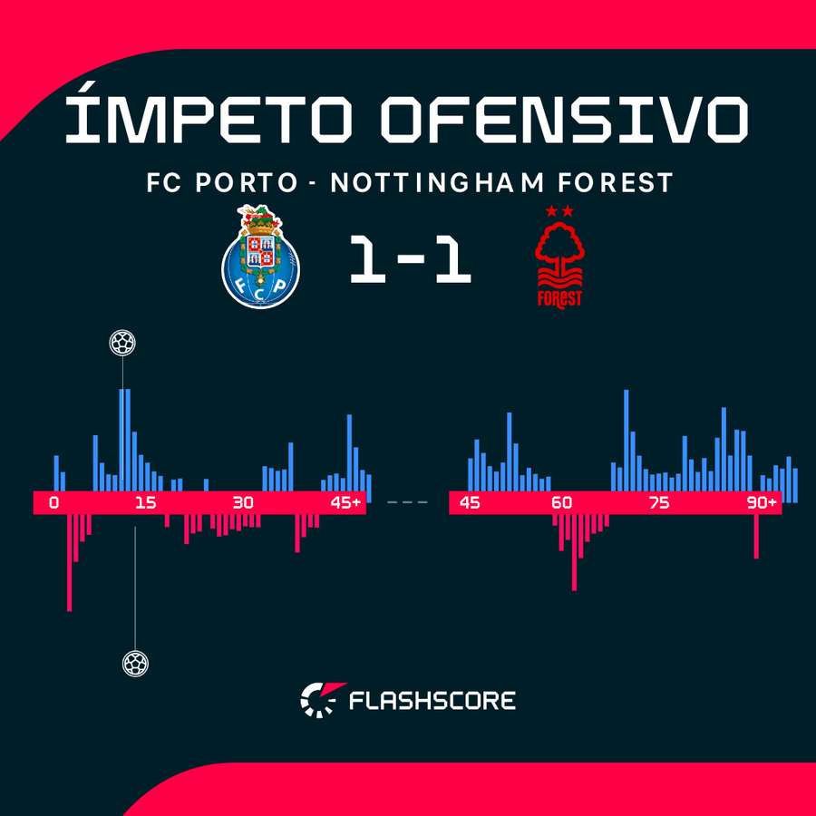 FC Porto esteve por cima grande parte da partida
