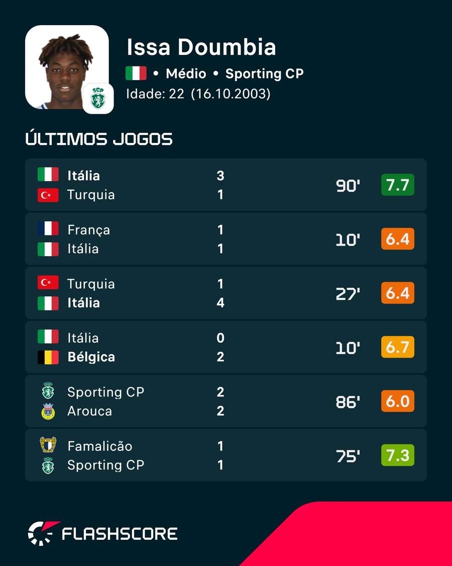 Os números de Issa Doumbia Os números de Issa Doumbia