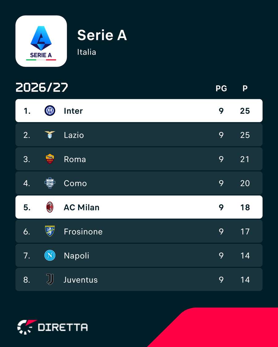 La classifica di Milan e Inter La classifica di Milan e Inter