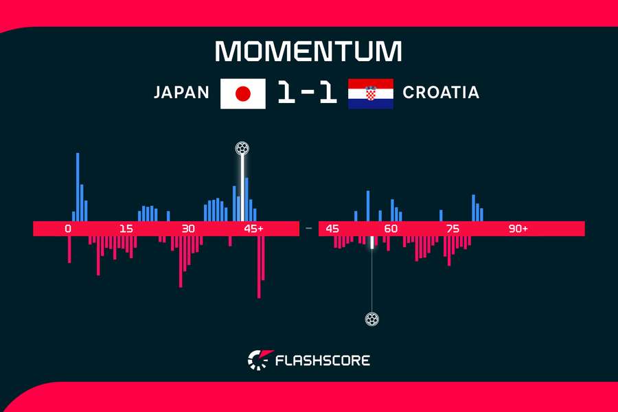 Japan Croatia momentum