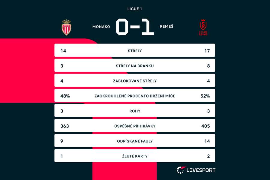 Statistiky zápasu Monako – Remeš