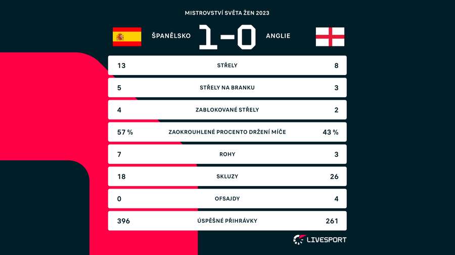 Statistiky zápasu.