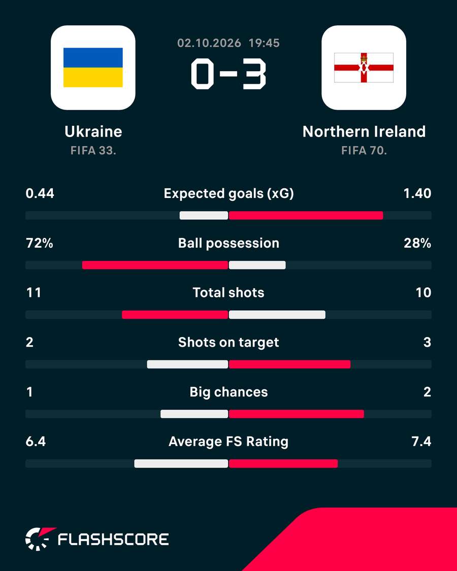 Match stats